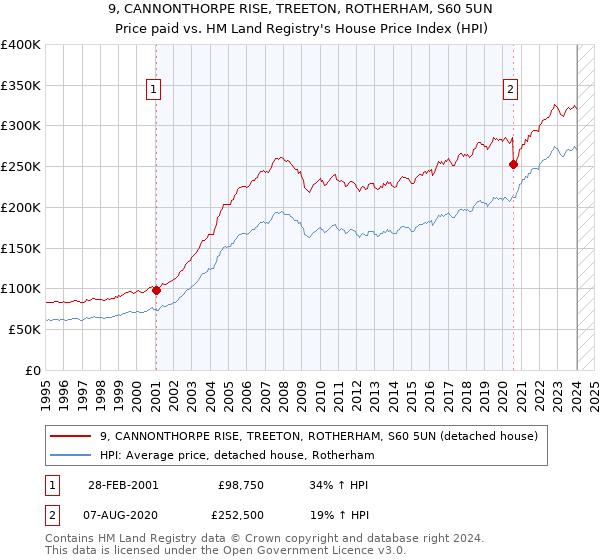 9, CANNONTHORPE RISE, TREETON, ROTHERHAM, S60 5UN: Price paid vs HM Land Registry's House Price Index