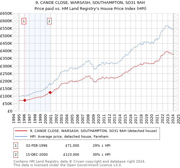 9, CANOE CLOSE, WARSASH, SOUTHAMPTON, SO31 9AH: Price paid vs HM Land Registry's House Price Index