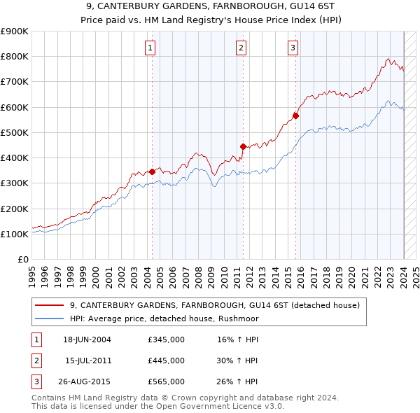 9, CANTERBURY GARDENS, FARNBOROUGH, GU14 6ST: Price paid vs HM Land Registry's House Price Index