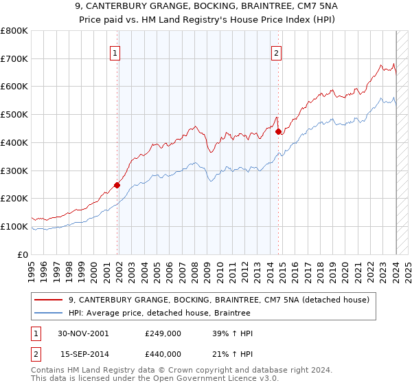9, CANTERBURY GRANGE, BOCKING, BRAINTREE, CM7 5NA: Price paid vs HM Land Registry's House Price Index