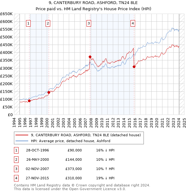 9, CANTERBURY ROAD, ASHFORD, TN24 8LE: Price paid vs HM Land Registry's House Price Index