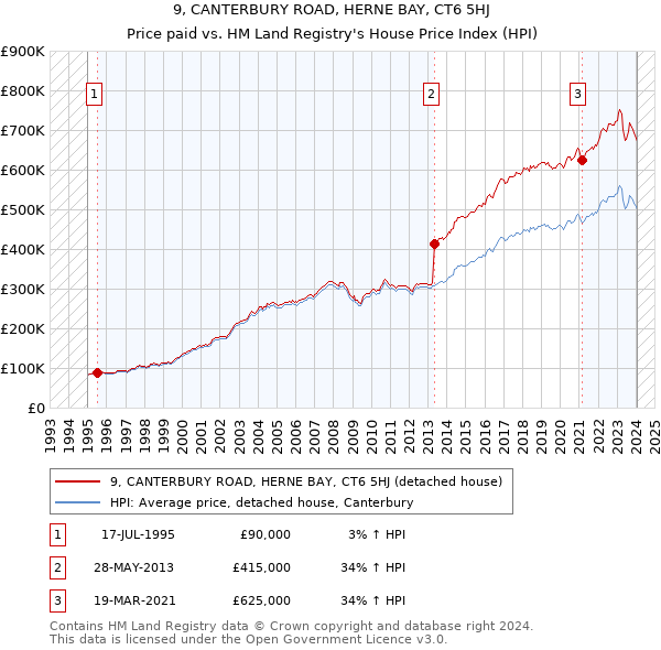 9, CANTERBURY ROAD, HERNE BAY, CT6 5HJ: Price paid vs HM Land Registry's House Price Index