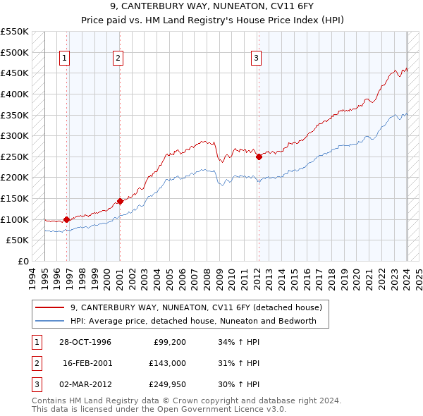 9, CANTERBURY WAY, NUNEATON, CV11 6FY: Price paid vs HM Land Registry's House Price Index
