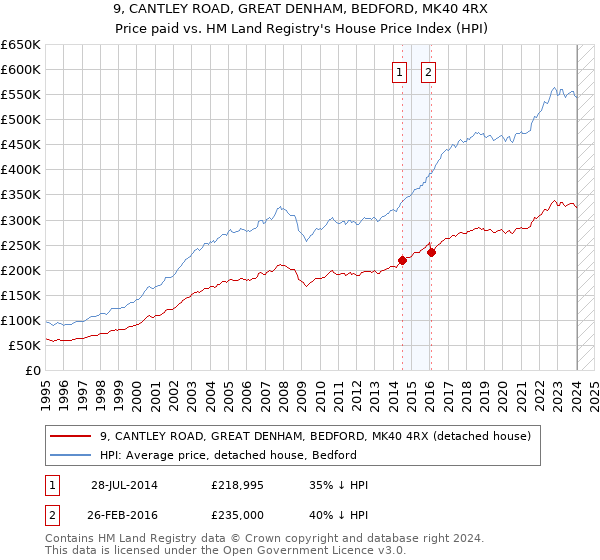 9, CANTLEY ROAD, GREAT DENHAM, BEDFORD, MK40 4RX: Price paid vs HM Land Registry's House Price Index