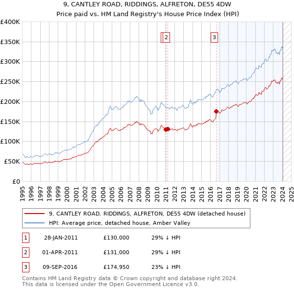 9, CANTLEY ROAD, RIDDINGS, ALFRETON, DE55 4DW: Price paid vs HM Land Registry's House Price Index