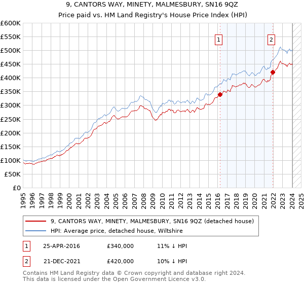 9, CANTORS WAY, MINETY, MALMESBURY, SN16 9QZ: Price paid vs HM Land Registry's House Price Index