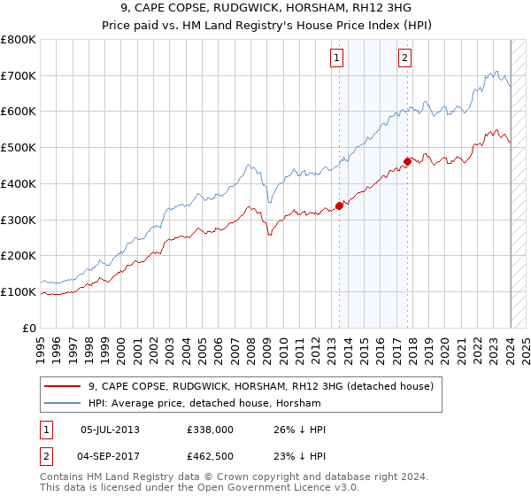 9, CAPE COPSE, RUDGWICK, HORSHAM, RH12 3HG: Price paid vs HM Land Registry's House Price Index