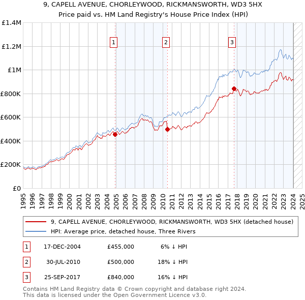 9, CAPELL AVENUE, CHORLEYWOOD, RICKMANSWORTH, WD3 5HX: Price paid vs HM Land Registry's House Price Index