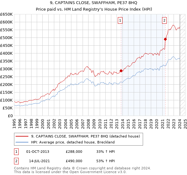 9, CAPTAINS CLOSE, SWAFFHAM, PE37 8HQ: Price paid vs HM Land Registry's House Price Index
