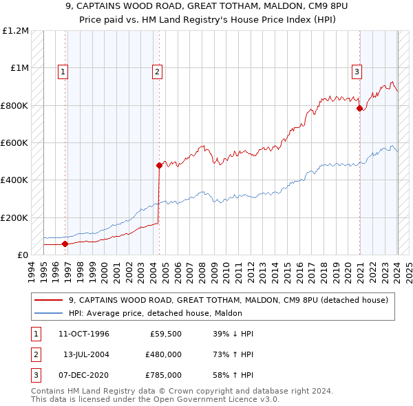 9, CAPTAINS WOOD ROAD, GREAT TOTHAM, MALDON, CM9 8PU: Price paid vs HM Land Registry's House Price Index