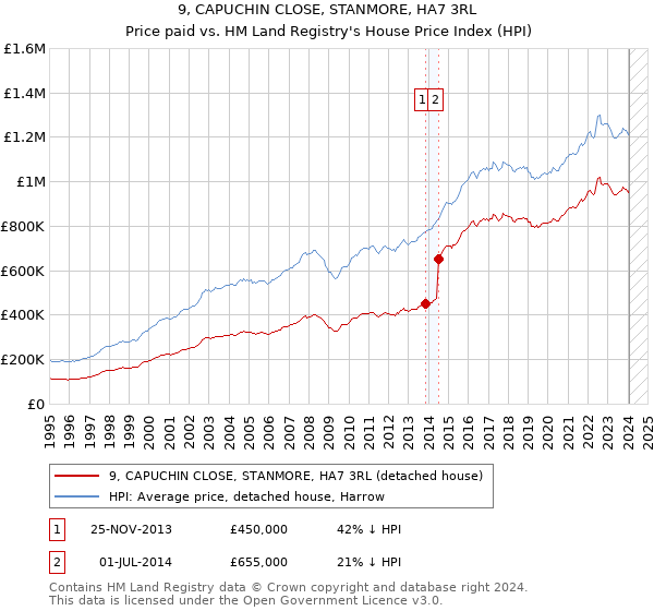 9, CAPUCHIN CLOSE, STANMORE, HA7 3RL: Price paid vs HM Land Registry's House Price Index