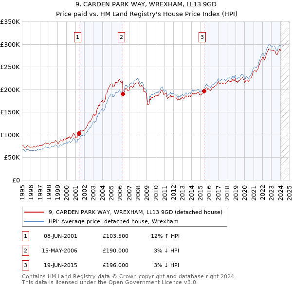 9, CARDEN PARK WAY, WREXHAM, LL13 9GD: Price paid vs HM Land Registry's House Price Index