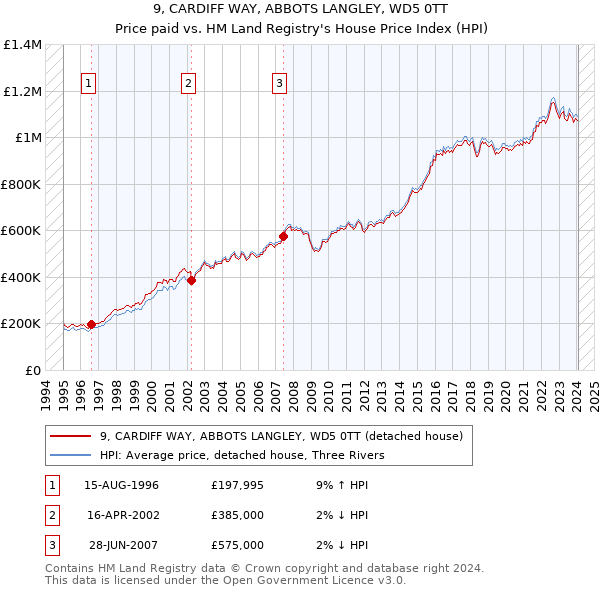 9, CARDIFF WAY, ABBOTS LANGLEY, WD5 0TT: Price paid vs HM Land Registry's House Price Index