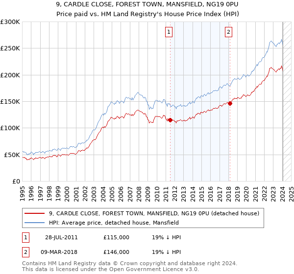 9, CARDLE CLOSE, FOREST TOWN, MANSFIELD, NG19 0PU: Price paid vs HM Land Registry's House Price Index
