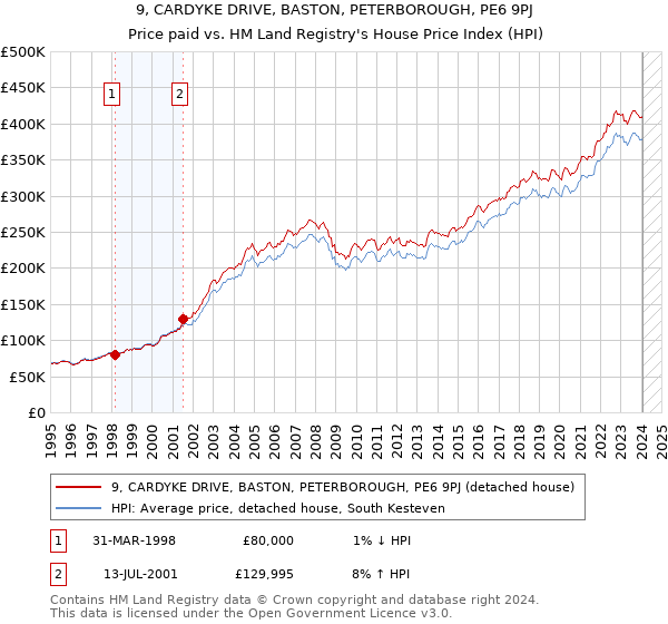 9, CARDYKE DRIVE, BASTON, PETERBOROUGH, PE6 9PJ: Price paid vs HM Land Registry's House Price Index