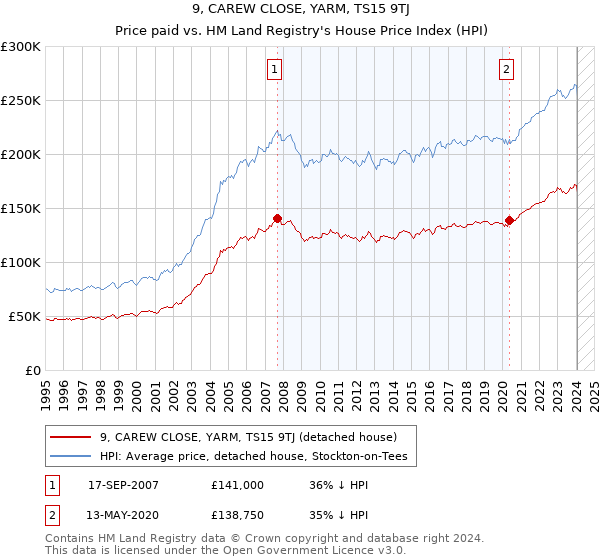 9, CAREW CLOSE, YARM, TS15 9TJ: Price paid vs HM Land Registry's House Price Index