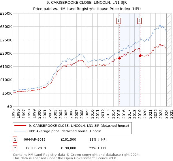 9, CARISBROOKE CLOSE, LINCOLN, LN1 3JR: Price paid vs HM Land Registry's House Price Index