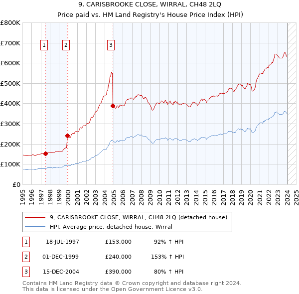 9, CARISBROOKE CLOSE, WIRRAL, CH48 2LQ: Price paid vs HM Land Registry's House Price Index