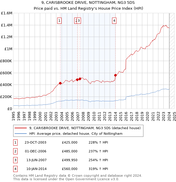 9, CARISBROOKE DRIVE, NOTTINGHAM, NG3 5DS: Price paid vs HM Land Registry's House Price Index