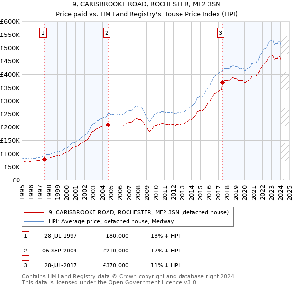 9, CARISBROOKE ROAD, ROCHESTER, ME2 3SN: Price paid vs HM Land Registry's House Price Index