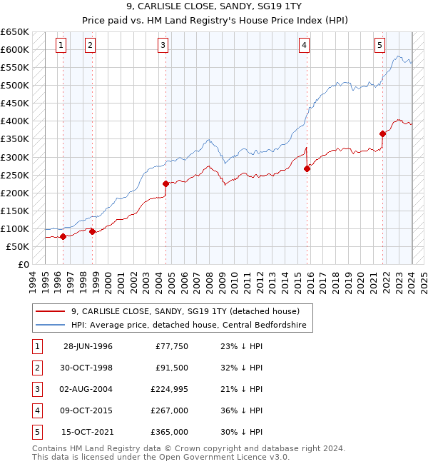 9, CARLISLE CLOSE, SANDY, SG19 1TY: Price paid vs HM Land Registry's House Price Index