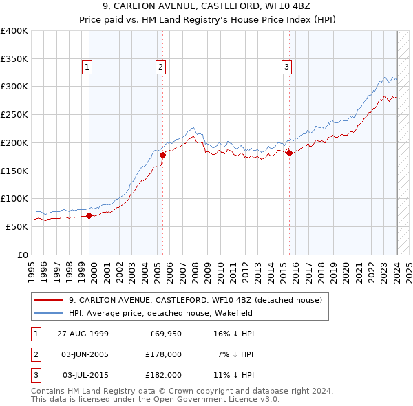 9, CARLTON AVENUE, CASTLEFORD, WF10 4BZ: Price paid vs HM Land Registry's House Price Index