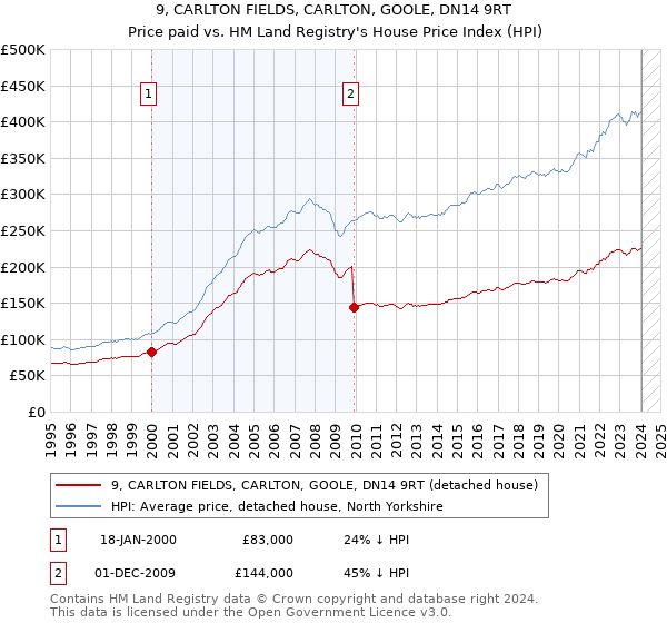9, CARLTON FIELDS, CARLTON, GOOLE, DN14 9RT: Price paid vs HM Land Registry's House Price Index
