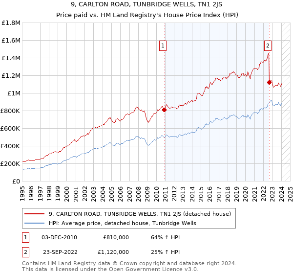 9, CARLTON ROAD, TUNBRIDGE WELLS, TN1 2JS: Price paid vs HM Land Registry's House Price Index