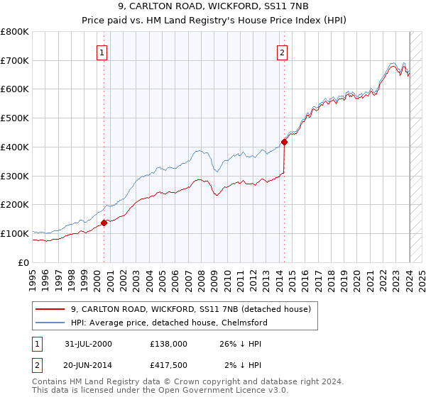 9, CARLTON ROAD, WICKFORD, SS11 7NB: Price paid vs HM Land Registry's House Price Index