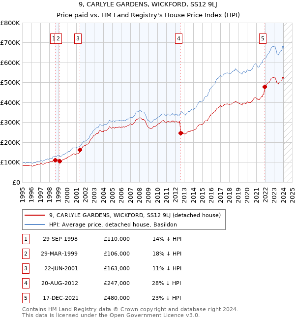 9, CARLYLE GARDENS, WICKFORD, SS12 9LJ: Price paid vs HM Land Registry's House Price Index