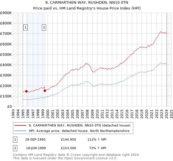 9, CARMARTHEN WAY, RUSHDEN, NN10 0TN: Price paid vs HM Land Registry's House Price Index