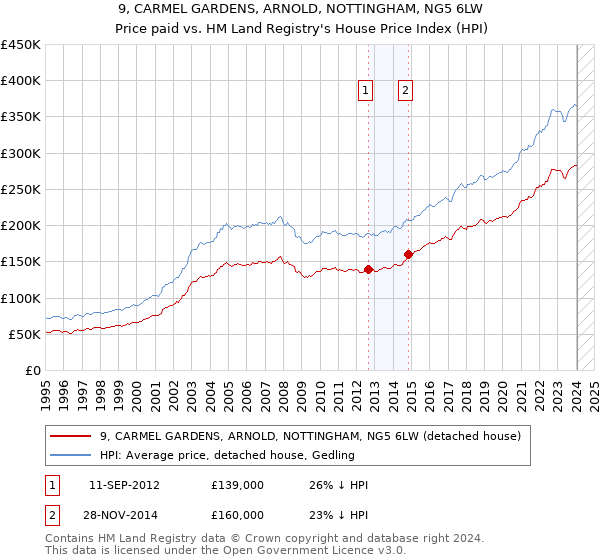 9, CARMEL GARDENS, ARNOLD, NOTTINGHAM, NG5 6LW: Price paid vs HM Land Registry's House Price Index