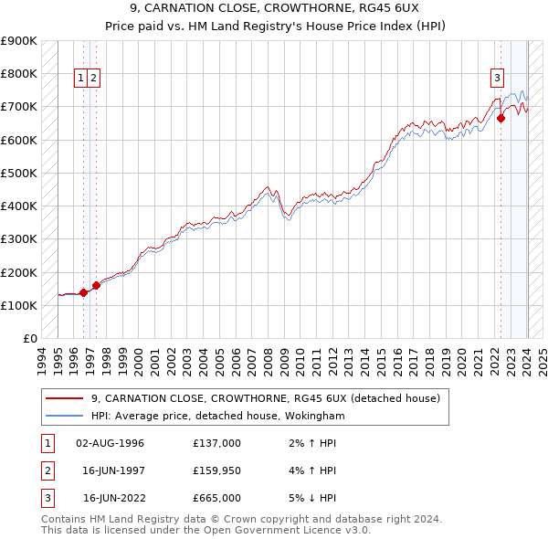 9, CARNATION CLOSE, CROWTHORNE, RG45 6UX: Price paid vs HM Land Registry's House Price Index
