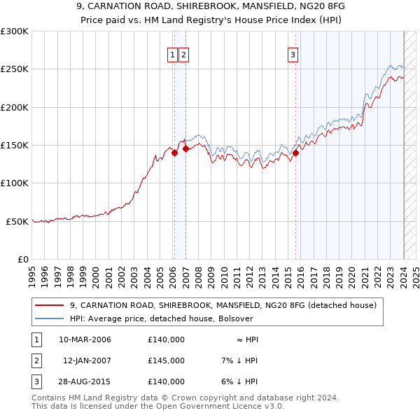 9, CARNATION ROAD, SHIREBROOK, MANSFIELD, NG20 8FG: Price paid vs HM Land Registry's House Price Index