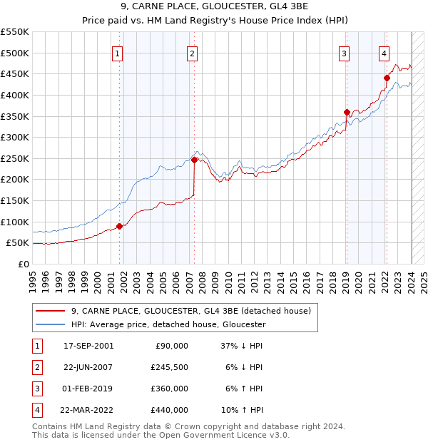 9, CARNE PLACE, GLOUCESTER, GL4 3BE: Price paid vs HM Land Registry's House Price Index