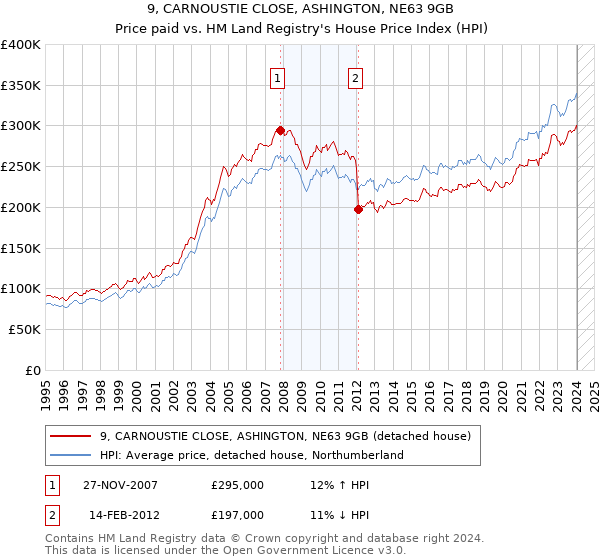 9, CARNOUSTIE CLOSE, ASHINGTON, NE63 9GB: Price paid vs HM Land Registry's House Price Index