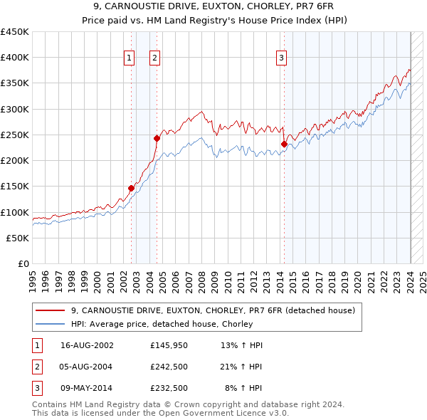 9, CARNOUSTIE DRIVE, EUXTON, CHORLEY, PR7 6FR: Price paid vs HM Land Registry's House Price Index