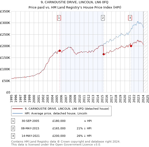 9, CARNOUSTIE DRIVE, LINCOLN, LN6 0FQ: Price paid vs HM Land Registry's House Price Index