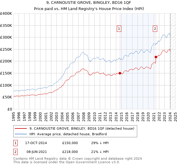 9, CARNOUSTIE GROVE, BINGLEY, BD16 1QF: Price paid vs HM Land Registry's House Price Index