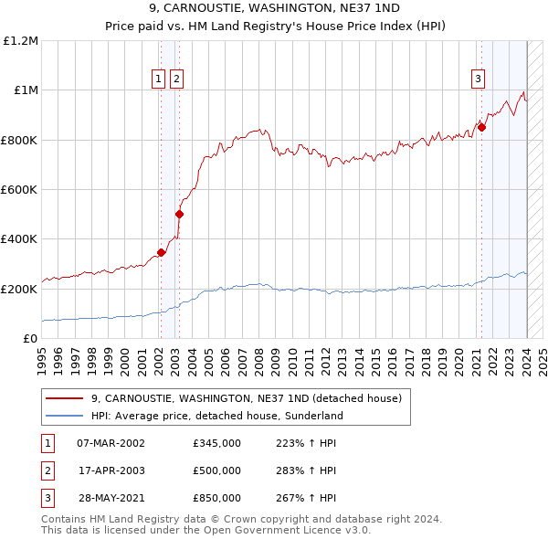 9, CARNOUSTIE, WASHINGTON, NE37 1ND: Price paid vs HM Land Registry's House Price Index