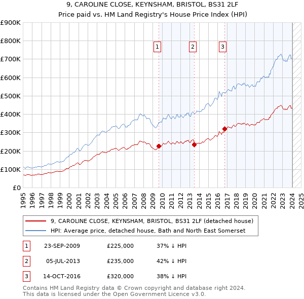 9, CAROLINE CLOSE, KEYNSHAM, BRISTOL, BS31 2LF: Price paid vs HM Land Registry's House Price Index