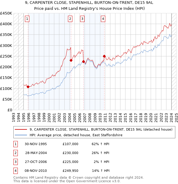 9, CARPENTER CLOSE, STAPENHILL, BURTON-ON-TRENT, DE15 9AL: Price paid vs HM Land Registry's House Price Index