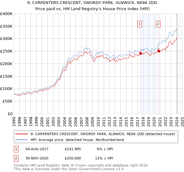 9, CARPENTERS CRESCENT, SWORDY PARK, ALNWICK, NE66 1DD: Price paid vs HM Land Registry's House Price Index