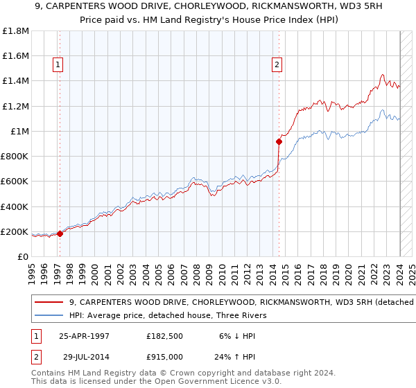 9, CARPENTERS WOOD DRIVE, CHORLEYWOOD, RICKMANSWORTH, WD3 5RH: Price paid vs HM Land Registry's House Price Index