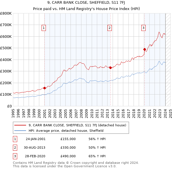 9, CARR BANK CLOSE, SHEFFIELD, S11 7FJ: Price paid vs HM Land Registry's House Price Index