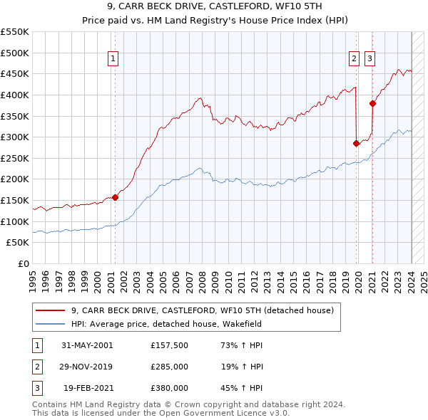 9, CARR BECK DRIVE, CASTLEFORD, WF10 5TH: Price paid vs HM Land Registry's House Price Index