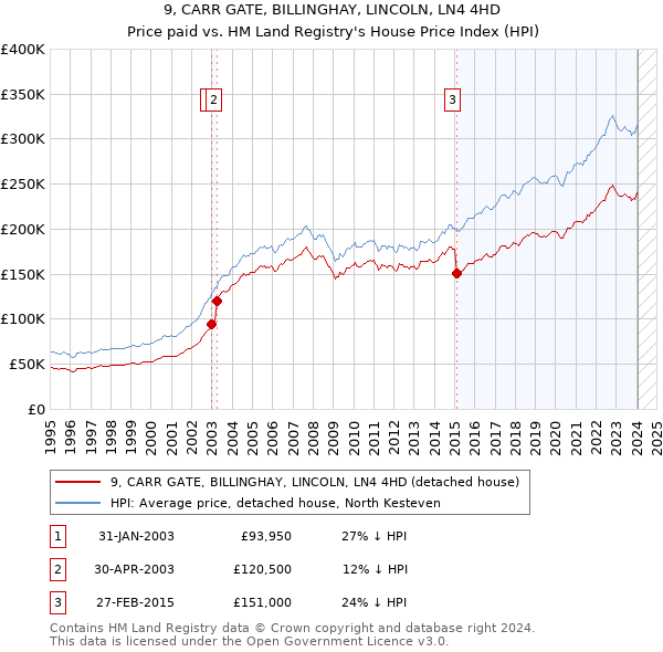 9, CARR GATE, BILLINGHAY, LINCOLN, LN4 4HD: Price paid vs HM Land Registry's House Price Index