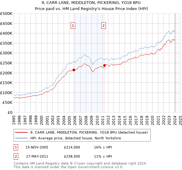9, CARR LANE, MIDDLETON, PICKERING, YO18 8PU: Price paid vs HM Land Registry's House Price Index