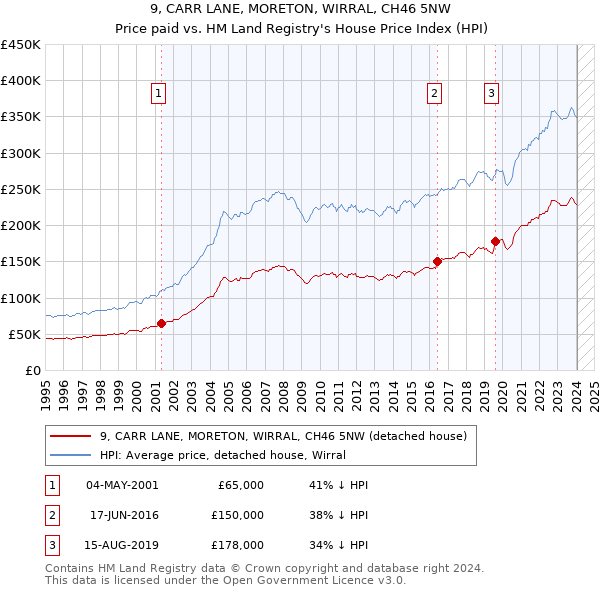 9, CARR LANE, MORETON, WIRRAL, CH46 5NW: Price paid vs HM Land Registry's House Price Index
