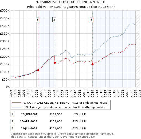 9, CARRADALE CLOSE, KETTERING, NN16 9FB: Price paid vs HM Land Registry's House Price Index